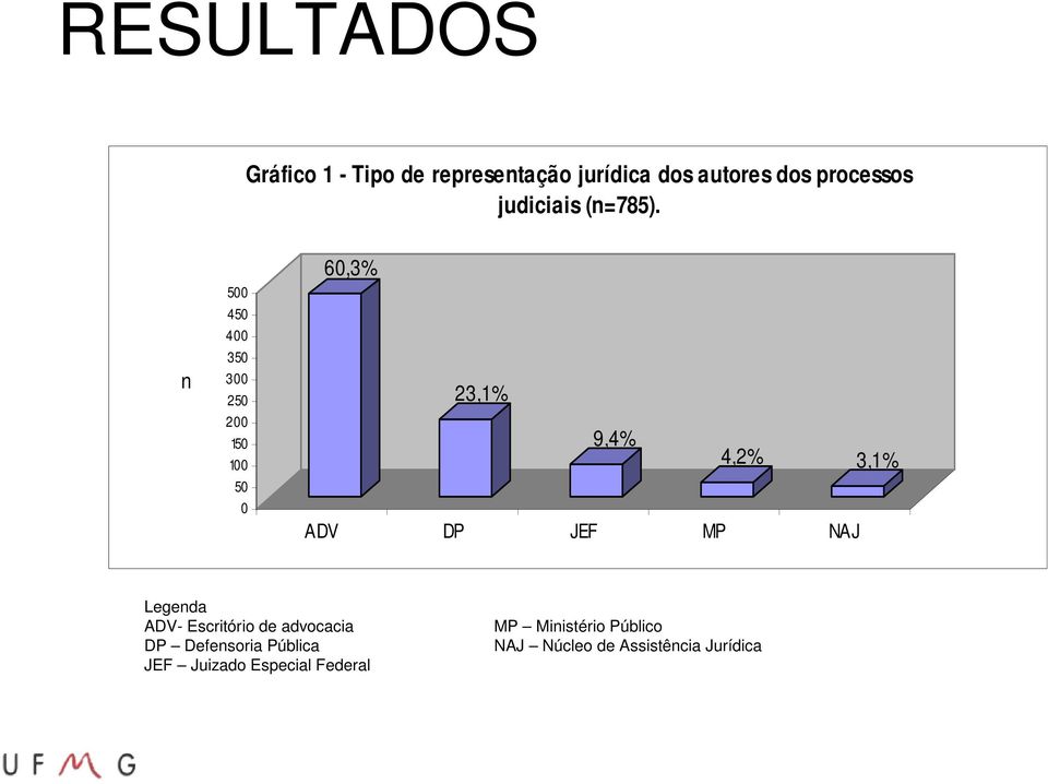 n 500 450 400 350 300 250 200 150 100 50 0 60,3% 23,1% 9,4% 4,2% 3,1% ADV DP JEF