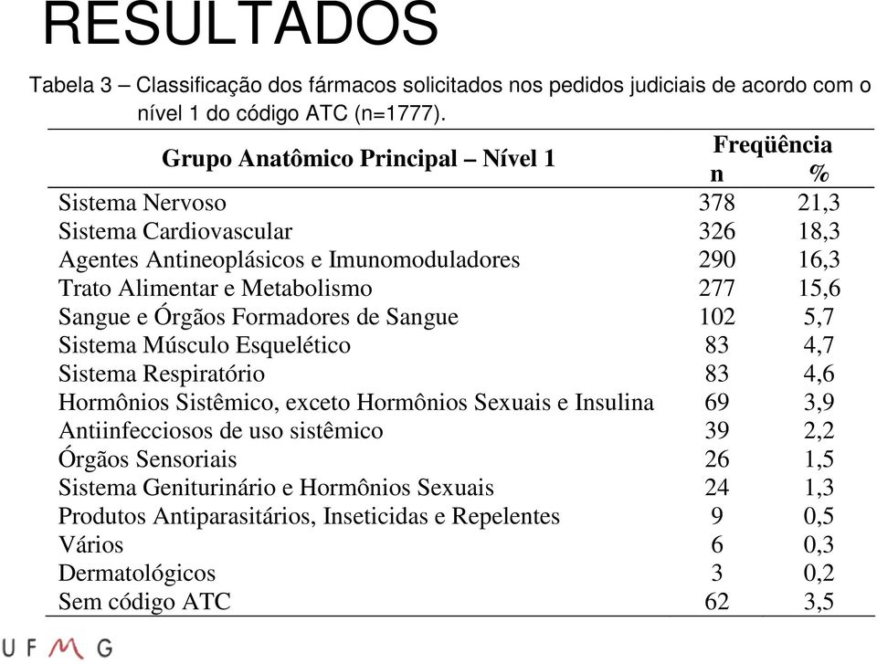 Metabolismo 277 15,6 Sangue e Órgãos Formadores de Sangue 102 5,7 Sistema Músculo Esquelético 83 4,7 Sistema Respiratório 83 4,6 Hormônios Sistêmico, exceto Hormônios Sexuais e