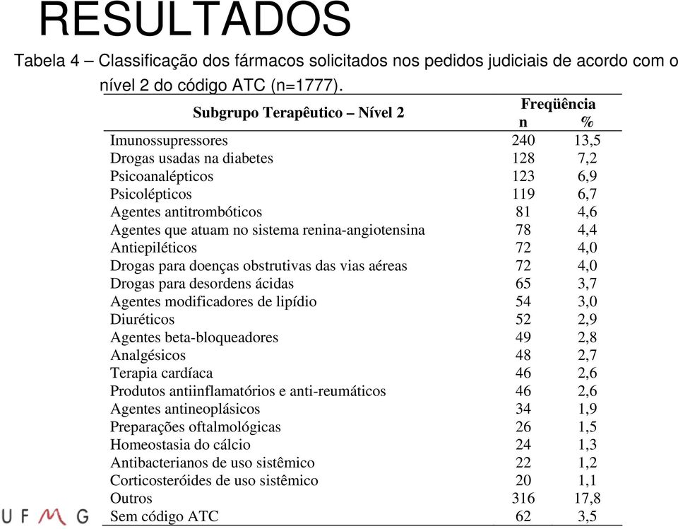 atuam no sistema renina-angiotensina 78 4,4 Antiepiléticos 72 4,0 Drogas para doenças obstrutivas das vias aéreas 72 4,0 Drogas para desordens ácidas 65 3,7 Agentes modificadores de lipídio 54 3,0