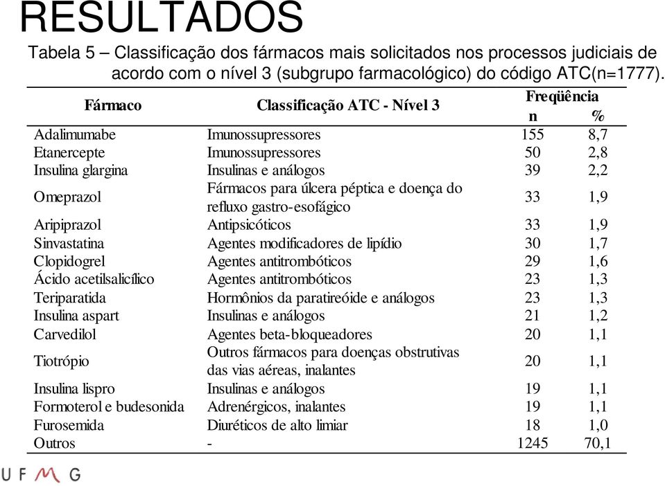 úlcera péptica e doença do refluxo gastro-esofágico 33 1,9 Aripiprazol Antipsicóticos 33 1,9 Sinvastatina Agentes modificadores de lipídio 30 1,7 Clopidogrel Agentes antitrombóticos 29 1,6 Ácido