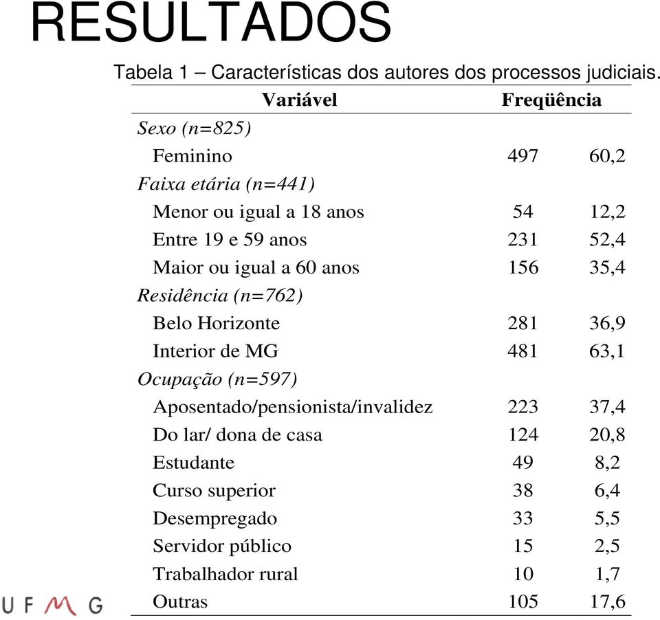 52,4 Maior ou igual a 60 anos 156 35,4 Residência (n=762) Belo Horizonte 281 36,9 Interior de MG 481 63,1 Ocupação (n=597)