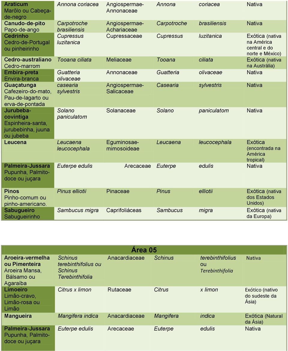 Casearia sylvestris sylvestris Salicaceae Cedro-australiano Cedro-marrom Embira-preta Envira-branca Guaçatunga Cafezeiro-do-mato, Pau-de-lagarto ou erva-de-pontada Jurubebacovintiga Espinheira-santa,
