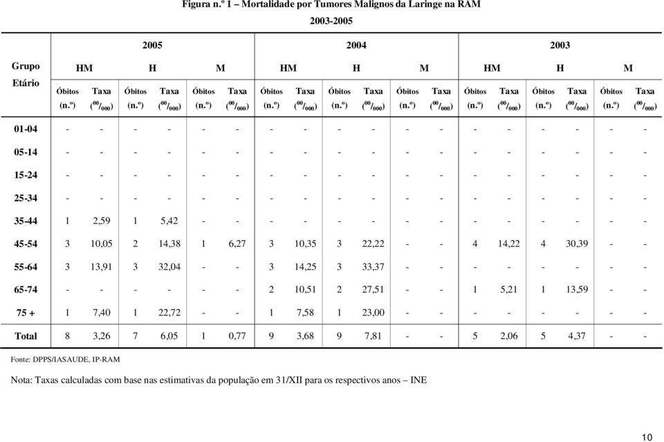 º) ( 00 / 000 ) 01-04 - - - - - - - - - - - - - - - - - - 05-14 - - - - - - - - - - - - - - - - - - 15-24 - - - - - - - - - - - - - - - - - - 25-34 - - - - - - - - - - - - - - - - - - 35-44 1 2,59 1