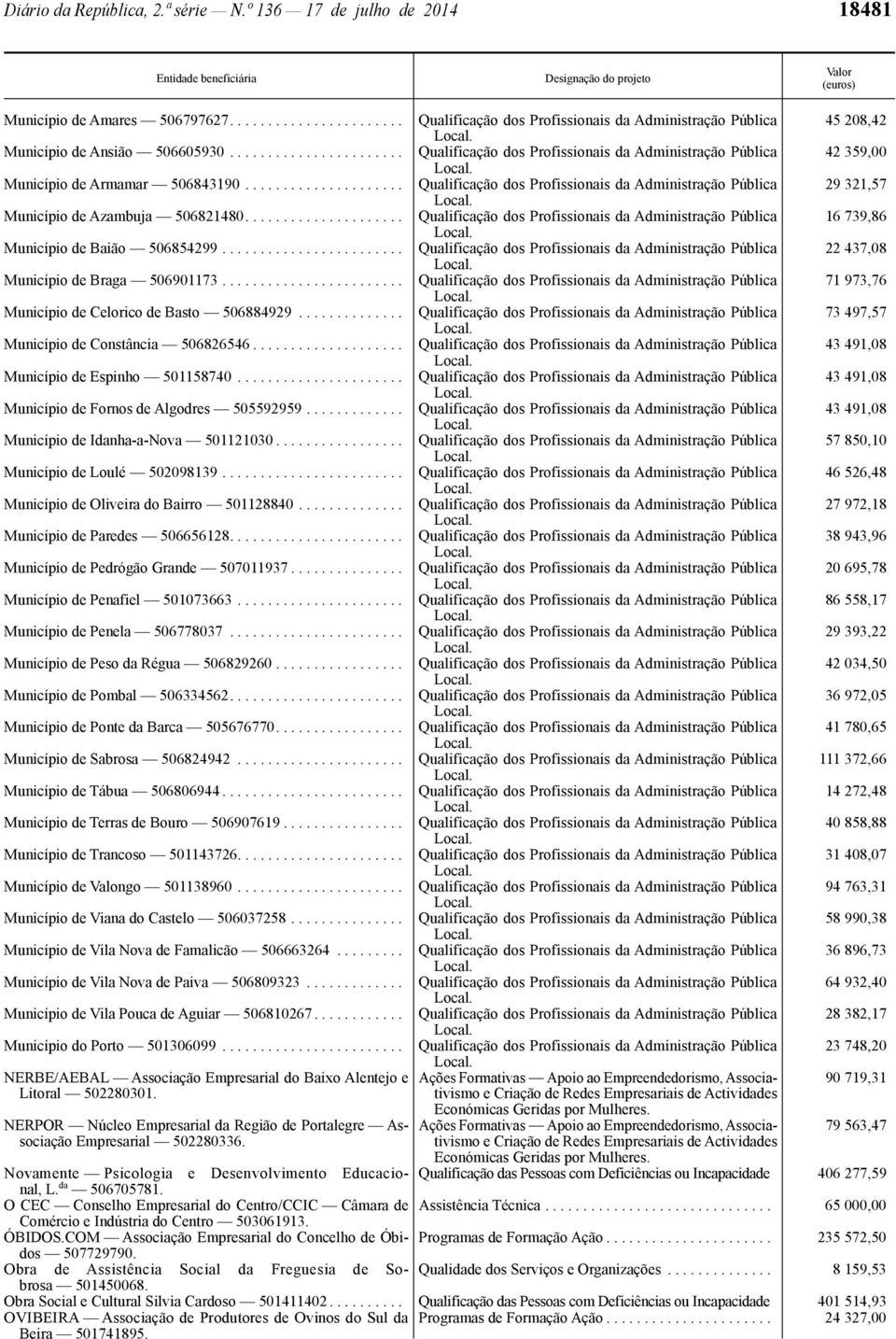 .................... Qualificação dos Profissionais da Administração Pública 29 321,57 Município de Azambuja 506821480.