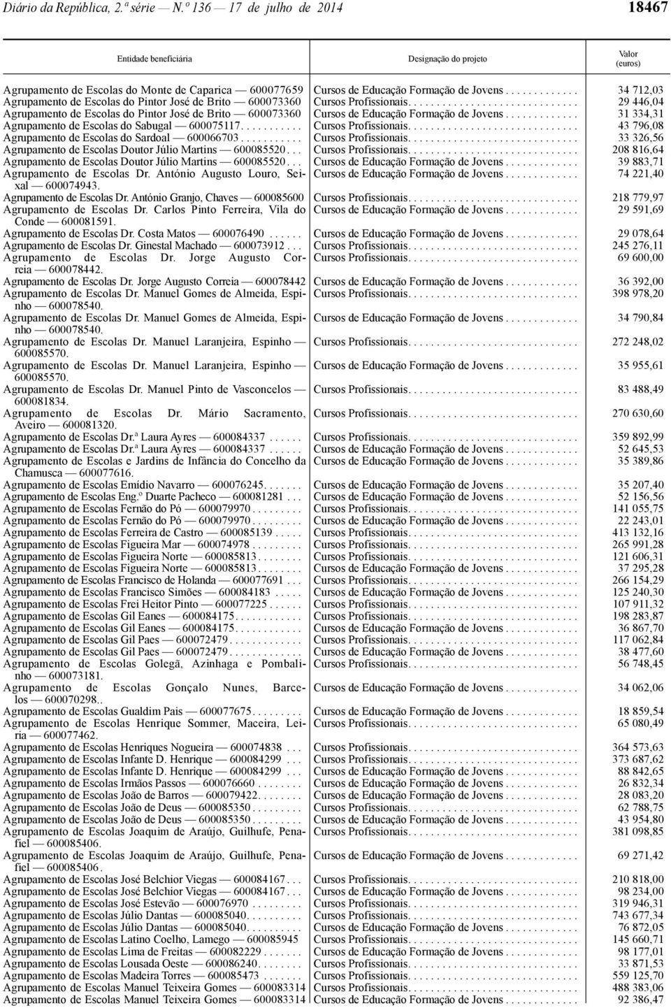 ............................. 29 446,04 Agrupamento de Escolas do Pintor José de Brito 600073360 Cursos de Educação Formação de Jovens............. 31 334,31 Agrupamento de Escolas do Sabugal 600075117.