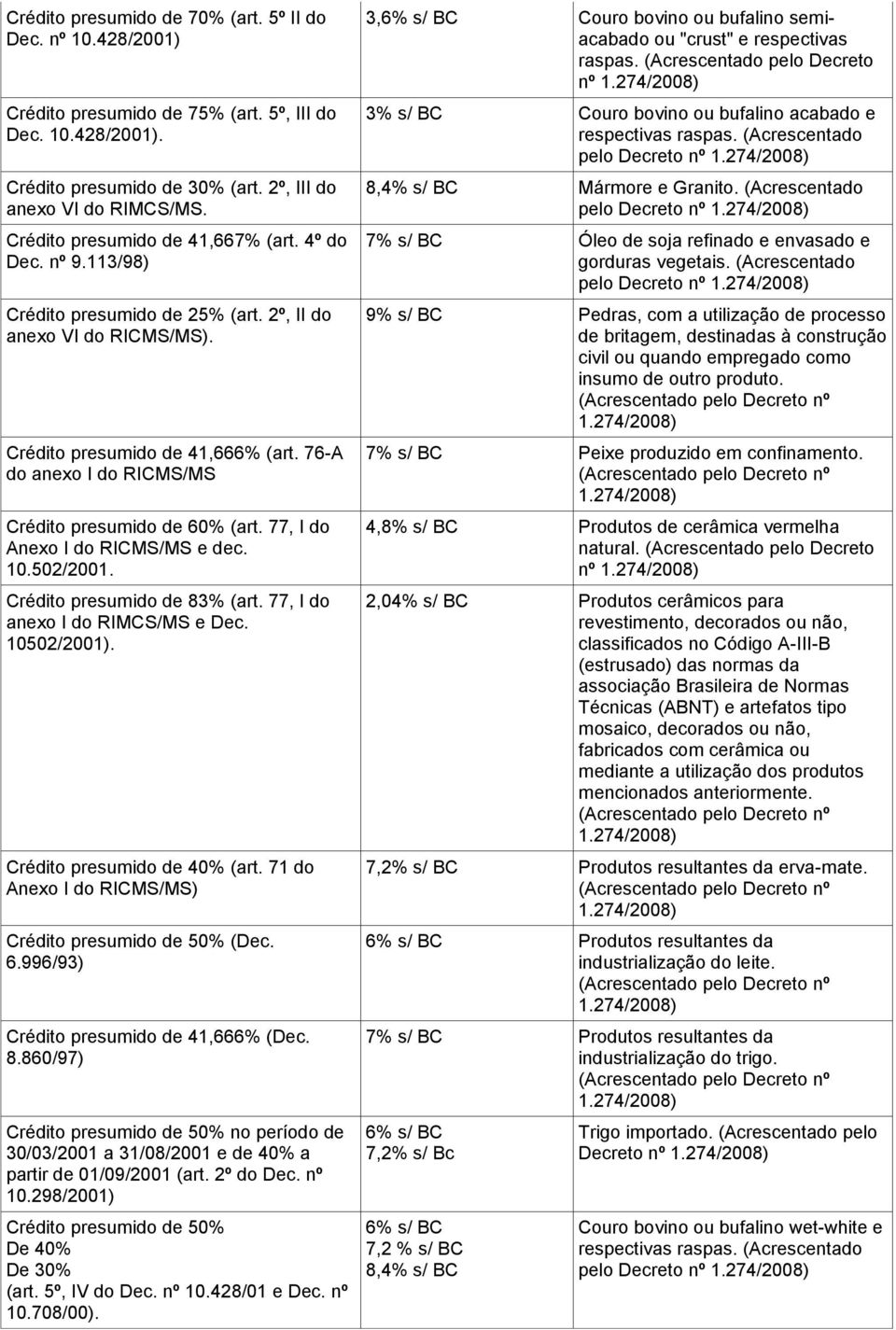 76-A do anexo I do RICMS/MS Crédito presumido de 60% (art. 77, I do Anexo I do RICMS/MS e dec. 10.502/2001. Crédito presumido de 83% (art. 77, I do anexo I do RIMCS/MS e Dec. 10502/2001).