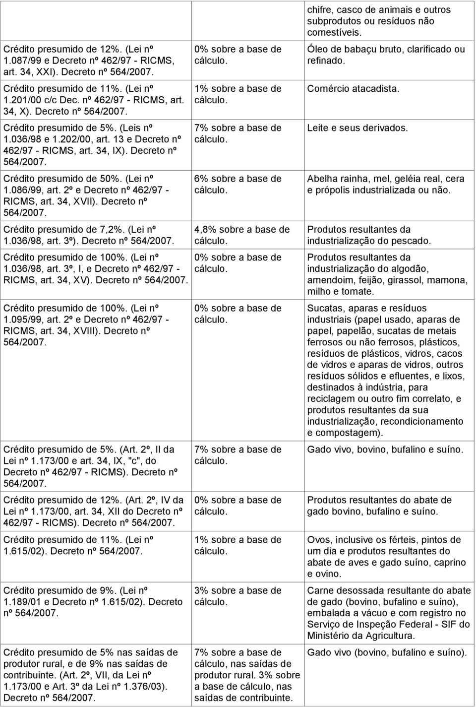 2º e Decreto nº 462/97 - RICMS, art. 34, XVII). Decreto nº 564/2007. Crédito presumido de 7,2%. (Lei nº 1.036/98, art. 3º). Decreto nº 564/2007. Crédito presumido de 100%. (Lei nº 1.036/98, art. 3º, I, e Decreto nº 462/97 - RICMS, art.