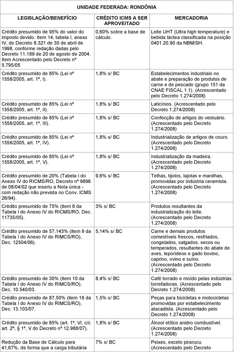 Crédito presumido de 85% (Lei nº 1558/2005, art. 1º, III). Crédito presumido de 85% (Lei nº 1558/2005, art. 1º, IV). Crédito presumido de 85% (Lei nº 1558/2005, art. 1º, V).