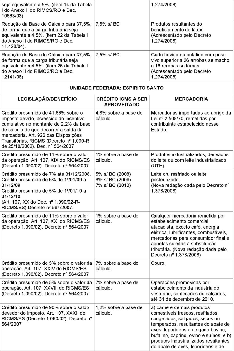 (item 26 da Tabela I do Anexo II do RIMCS/RO e Dec. 12141/06) 7,5% s/ BC Produtos resultantes do beneficiamento de látex.