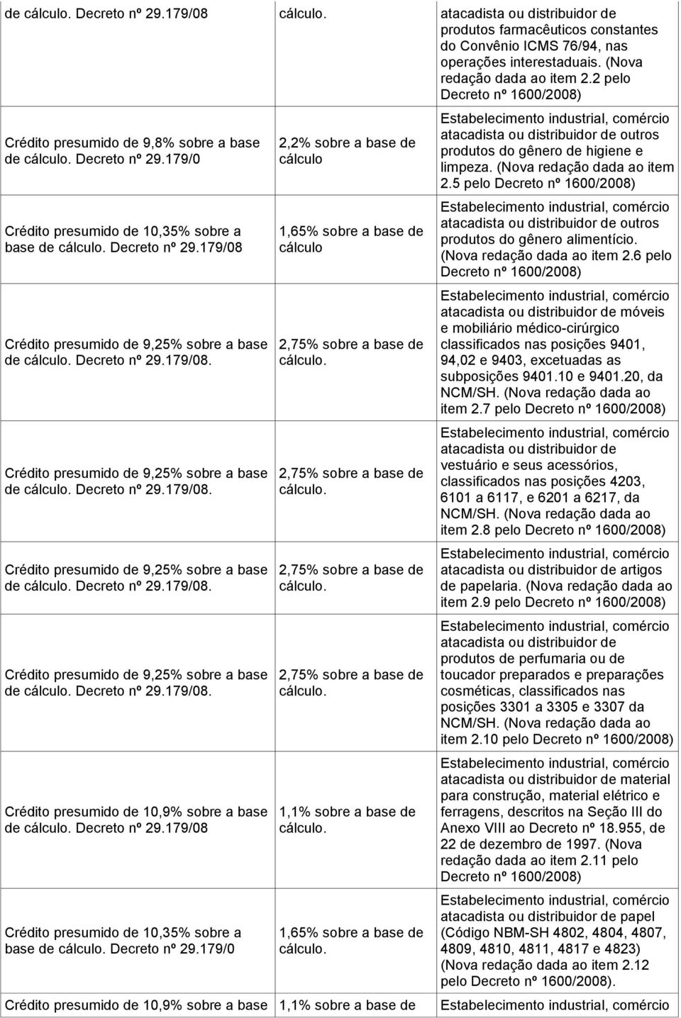 179/08 Crédito presumido de 9,25% sobre a base de Decreto nº 29.179/08. Crédito presumido de 9,25% sobre a base de Decreto nº 29.179/08. Crédito presumido de 9,25% sobre a base de Decreto nº 29.179/08. Crédito presumido de 9,25% sobre a base de Decreto nº 29.179/08. Crédito presumido de 10,9% sobre a base de Decreto nº 29.