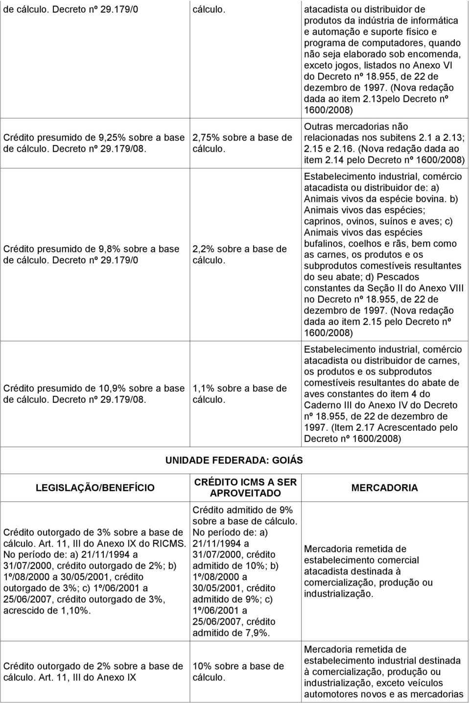 Anexo VI do Decreto nº 18.955, de 22 de dezembro de 1997. (Nova redação dada ao item 2.13pelo Decreto nº 1600/2008) Crédito presumido de 9,25% sobre a base 179/08.