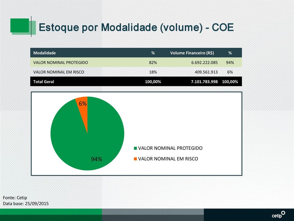 085 94% VALOR NOMINAL EM RISCO 18% 409.561.913 6% Total Geral 100,00% 7.