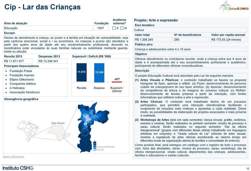 guarda, tutela ou adoção. R$ 11.671.977 R$ 12.249.341 Prada Arymax Elijass Gliksmanis Companhia Atlética A Hebraica Associação Kinoforum Projeto: Arte e expressão Cultura R$ 1.206.