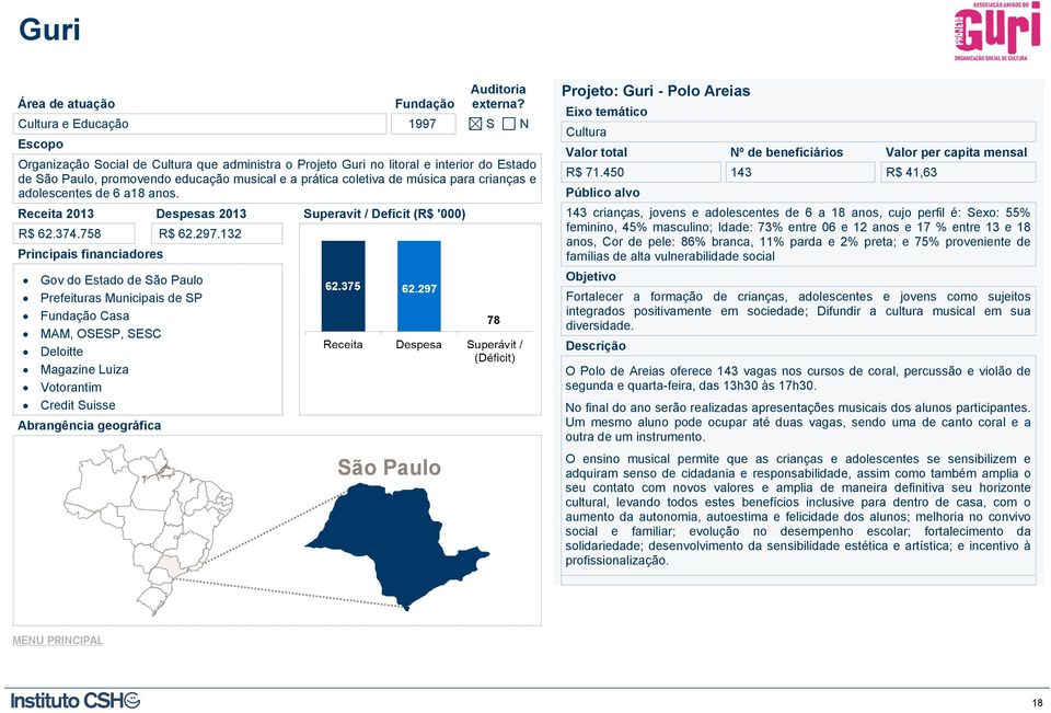 132 Gov do Estado de Prefeituras Municipais de SP Casa MAM, OSESP, SESC Deloitte Magazine Luiza Votorantim Credit Suisse Projeto: Guri - Polo Areias Cultura R$ 71.