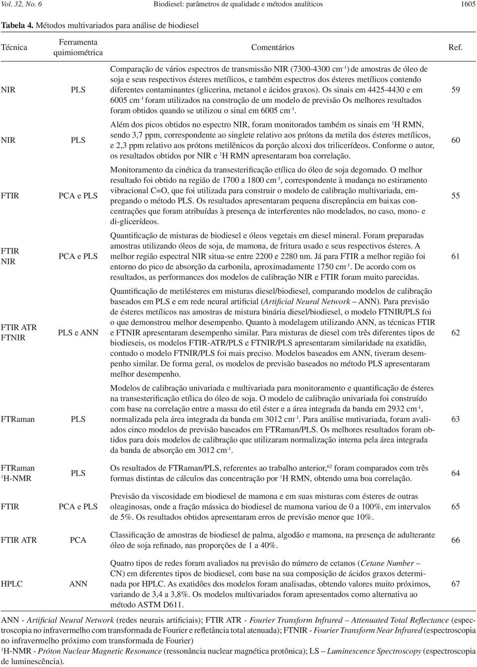 vários espectros de transmissão NIR (7300-4300 cm -1 ) de amostras de óleo de soja e seus respectivos ésteres metílicos, e também espectros dos ésteres metílicos contendo diferentes contaminantes