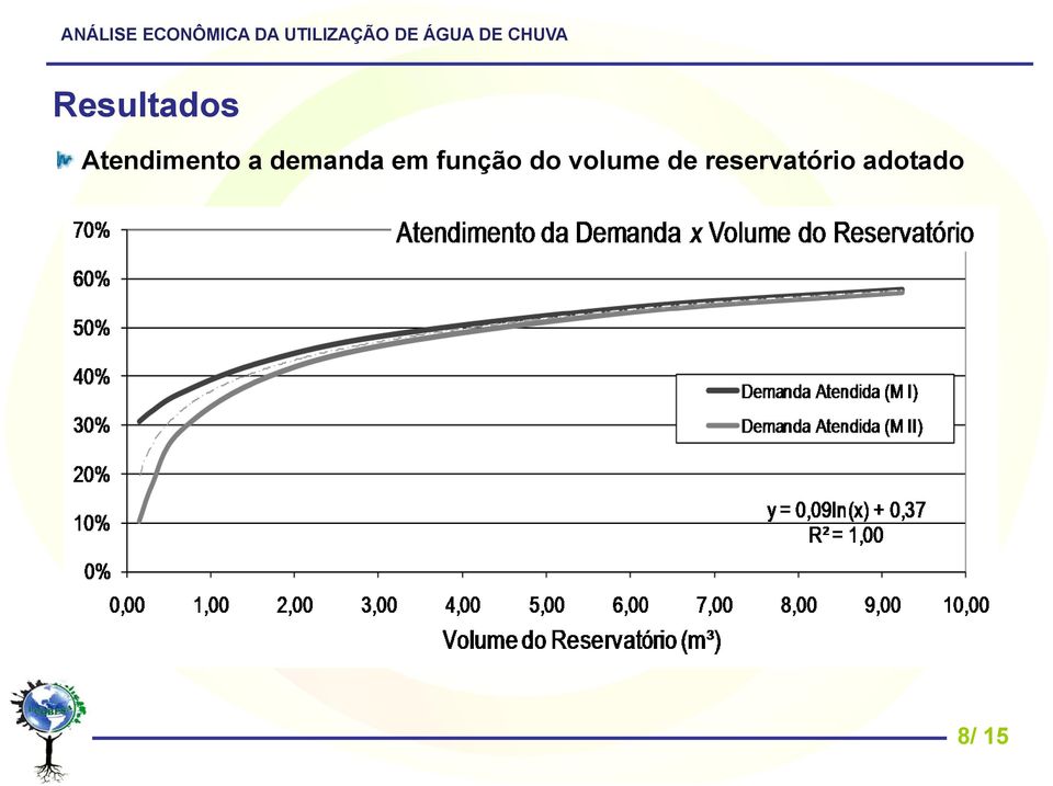 demanda em função do