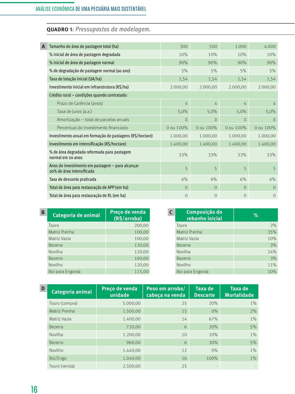 (UA/ha) 1,54 1,54 1,54 1,54 Investimento Inicial em infraestrutura (R$/ha) 2.000,00 2.000,00 2.000,00 2.000,00 Crédito rural condições quando contratado: Prazo de Carência (anos) 4 4 4 4 Taxa de Juros (a.