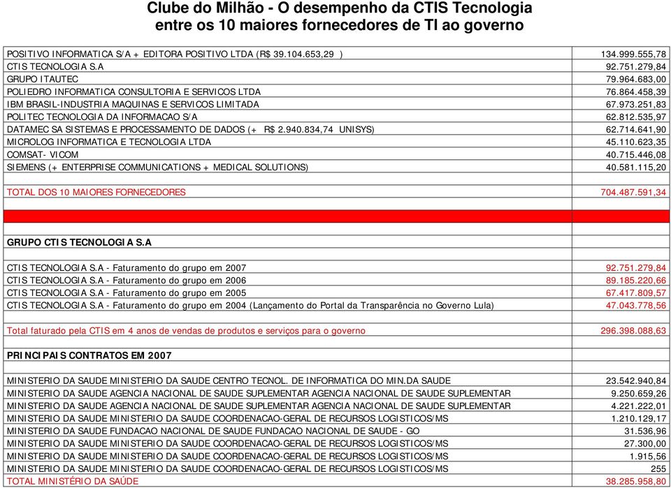 251,83 POLITEC TECNOLOGIA DA INFORMACAO S/A 62.812.535,97 DATAMEC SA SISTEMAS E PROCESSAMENTO DE DADOS (+ R$ 2.940.834,74 UNISYS) 62.714.641,90 MICROLOG INFORMATICA E TECNOLOGIA LTDA 45.110.