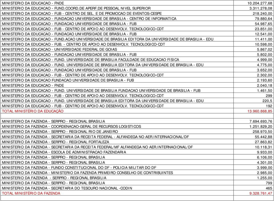 880,64 MINISTERIO DA EDUCACAO - FUNDACAO UNIVERSIDADE DE BRASILIA - FUB 54.987,65 MINISTERIO DA EDUCACAO - FUB - CENTRO DE APOIO AO DESENVOLV. TECNOLOGICO-CDT 23.