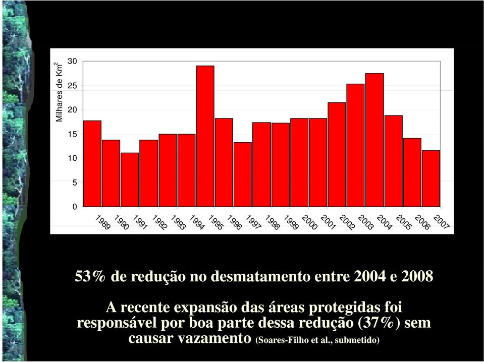 53% de redução no desmatamento entre 2004 e 2008 A recente expansão das áreas protegidas foi