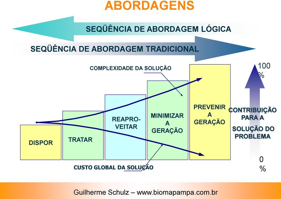 TRATAR REAPRO- VEITAR MINIMIZAR A GERAÇÃO PREVENIR A GERAÇÃO