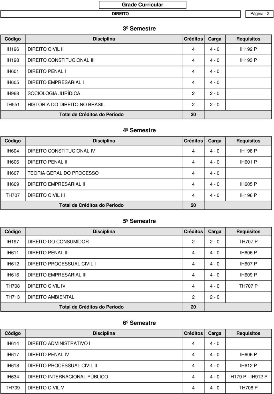 DIREITO EMPRESARIAL II 4 4-0 IH605 P TH707 DIREITO CIVIL III 4 4-0 IH196 P 5º Semestre IH197 DIREITO DO CONSUMIDOR 2 2-0 TH707 P IH611 DIREITO PENAL III 4 4-0 IH606 P IH612 DIREITO PROCESSUAL CIVIL I