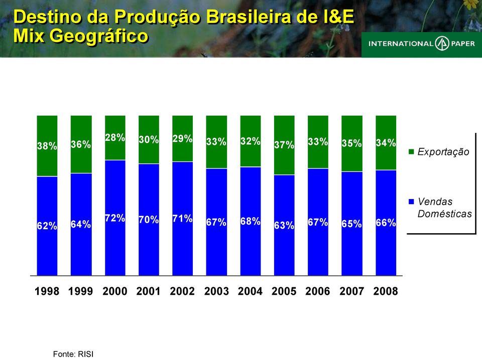 20% 10% 0% 62% 64% 72% 70% 71% 67% 68% 63% 67% 65% 66% 1998 1999 2000