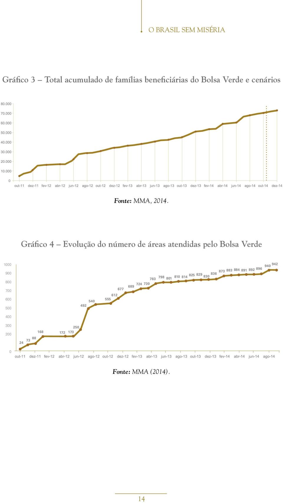 Gráfico 4 Evolução do número de áreas atendidas pelo Bolsa Verde 1000 900 800 700 600 500