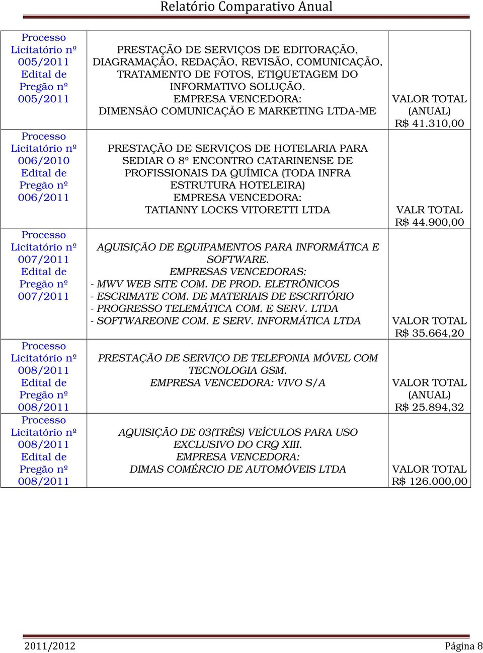 EMPRESA VENCEDORA: DIMENSÃO COMUNICAÇÃO E MARKETING LTDA-ME PRESTAÇÃO DE SERVIÇOS DE HOTELARIA PARA SEDIAR O 8º ENCONTRO CATARINENSE DE PROFISSIONAIS DA QUÍMICA (TODA INFRA ESTRUTURA HOTELEIRA)