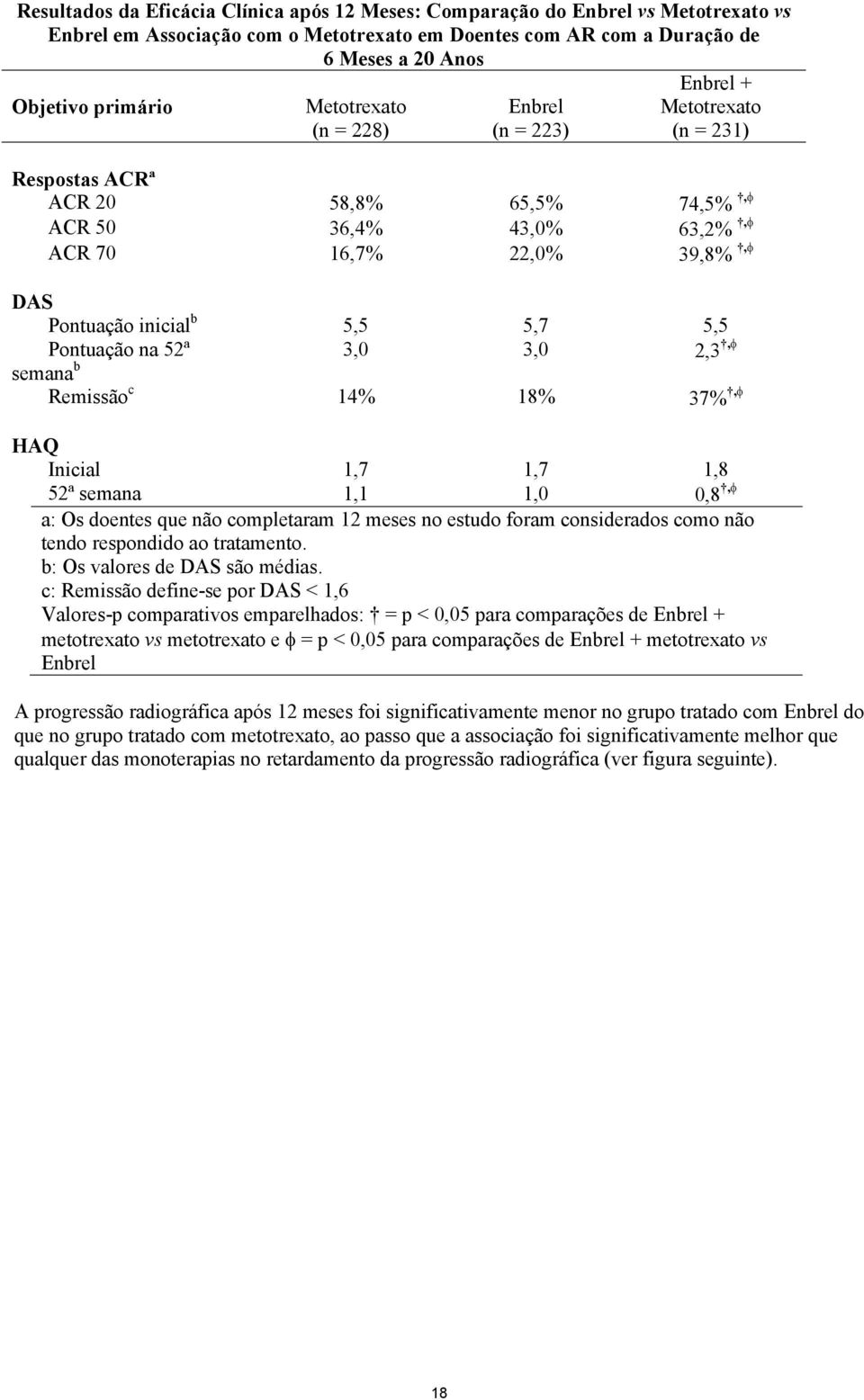 Pontuação na 52ª 3,0 3,0 2,3, semana b Remissão c 14% 18% 37%, HAQ Inicial 1,7 1,7 1,8 52ª semana 1,1 1,0 0,8, a: Os doentes que não completaram 12 meses no estudo foram considerados como não tendo