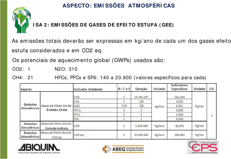 considerados e em CO2 eq.