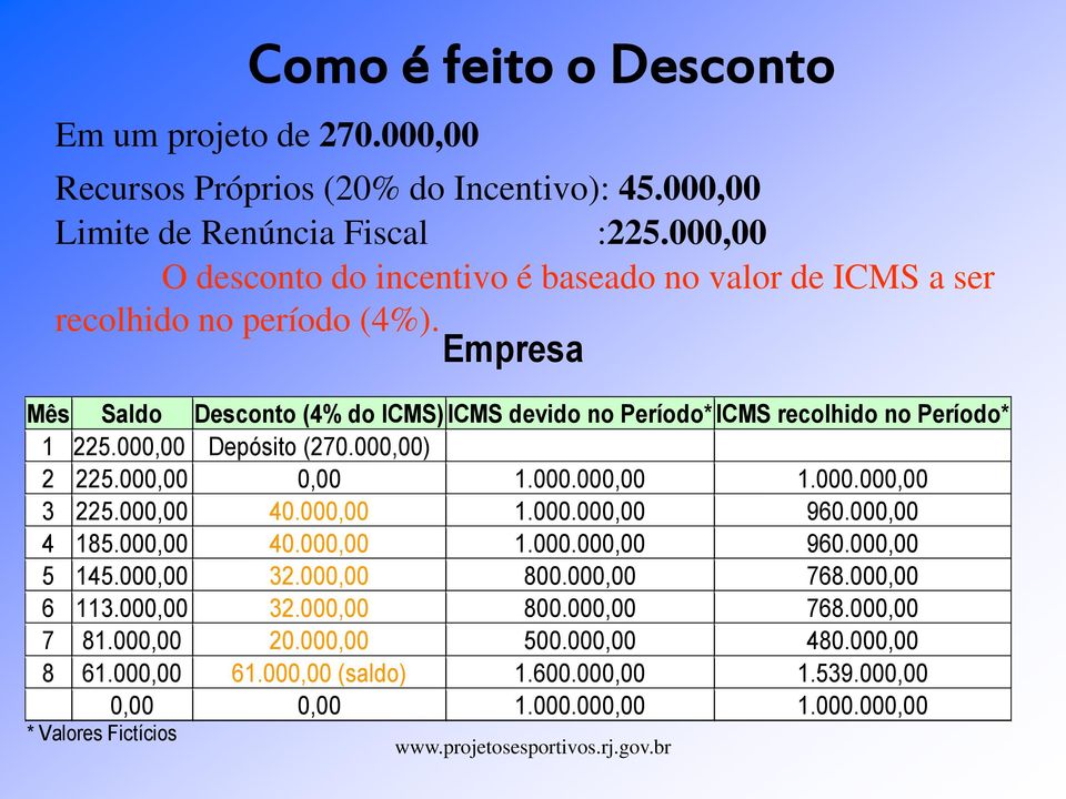Empresa Mês Saldo Desconto (4% do ICMS) ICMS devido no Período* ICMS recolhido no Período* 1 225.000,00 Depósito (270.000,00) 2 225.000,00 0,00 1.000.000,00 1.000.000,00 3 225.