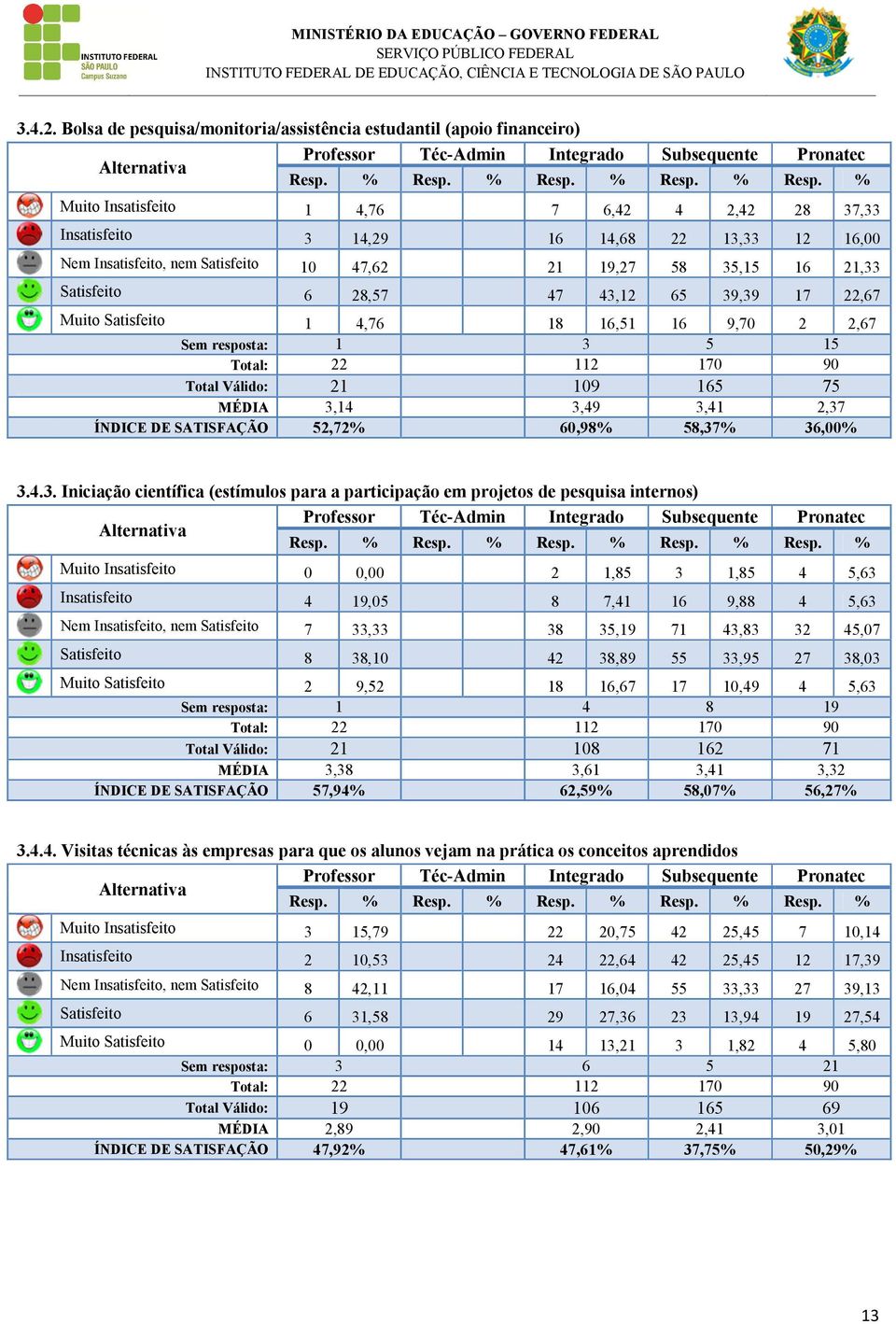 10 47,62 21 19,27 58 35,15 16 21,33 Satisfeito 6 28,57 47 43,12 65 39,39 17 22,67 Muito Satisfeito 1 4,76 18 16,51 16 9,70 2 2,67 Sem resposta: 1 3 5 15 Total: 22 112 170 90 Total Válido: 21 109 165