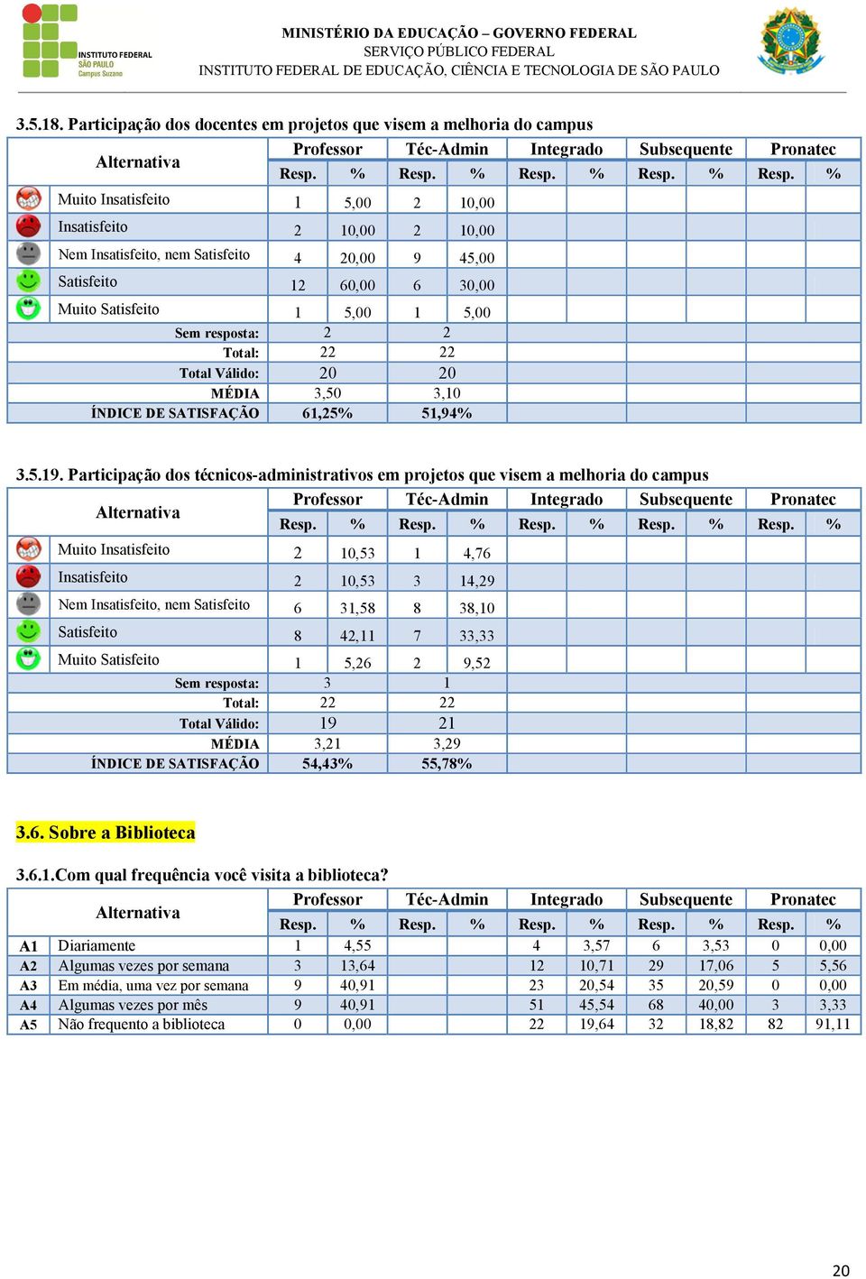 60,00 6 30,00 Muito Satisfeito 1 5,00 1 5,00 Sem resposta: 2 2 Total: 22 22 Total Válido: 20 20 MÉDIA 3,50 3,10 ÍNDICE DE SATISFAÇÃO 61,25% 51,94% 3.5.19.