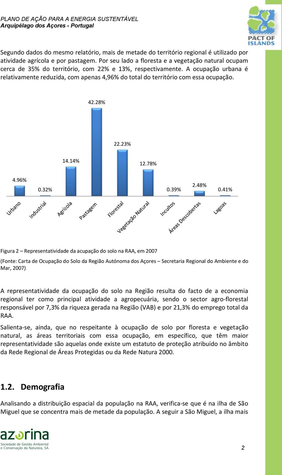 A ocupação urbana é relativamente reduzida, com apenas 4,96% do total do território com essa ocupação. 42.28% 22.23% 14.14% 12.78% 4.96% 0.32% 0.39% 2.48% 0.