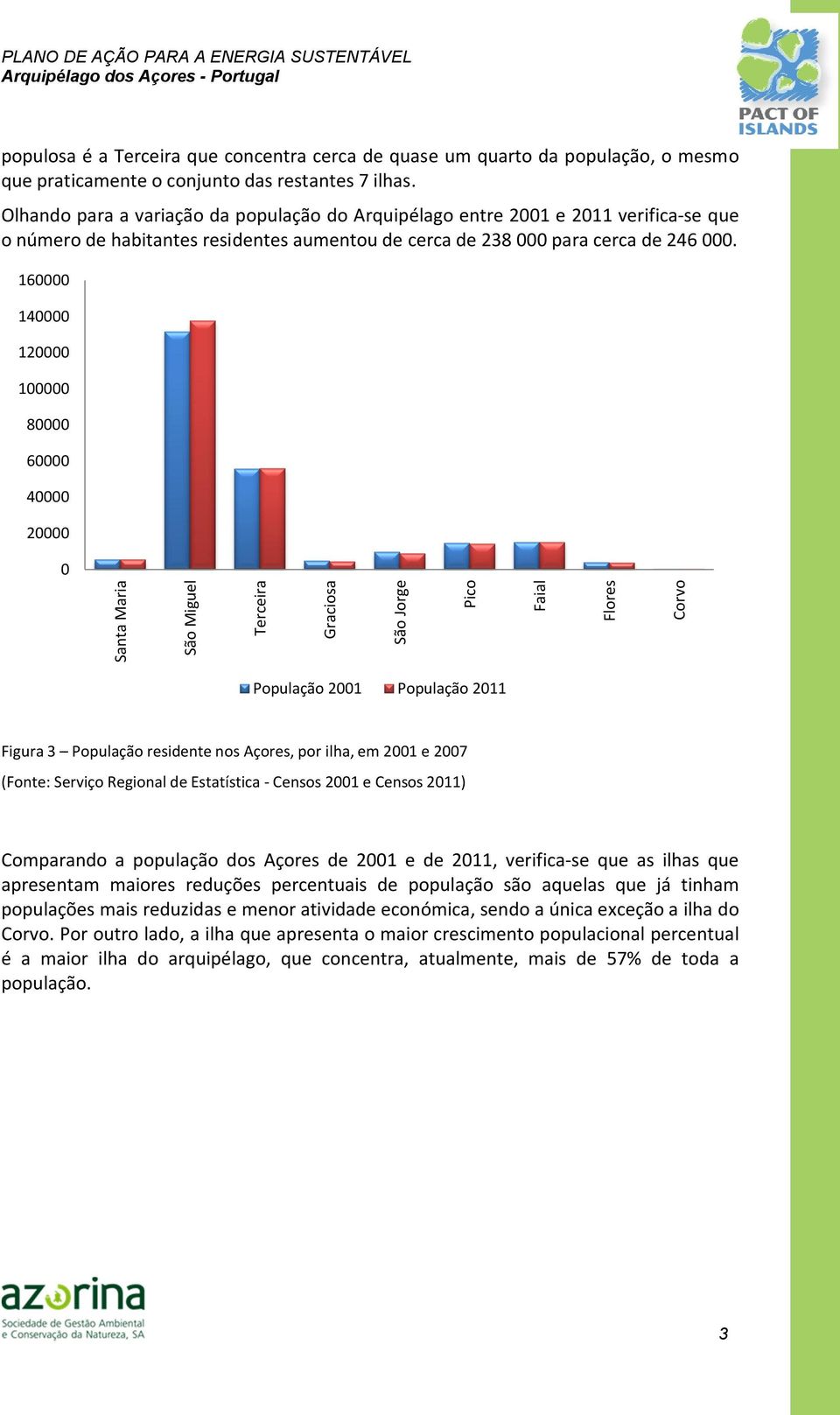 160000 140000 120000 100000 80000 60000 40000 20000 0 Santa Maria São Miguel Terceira Graciosa São Jorge Pico Faial Flores Corvo População 2001 População 2011 Figura 3 População residente nos Açores,