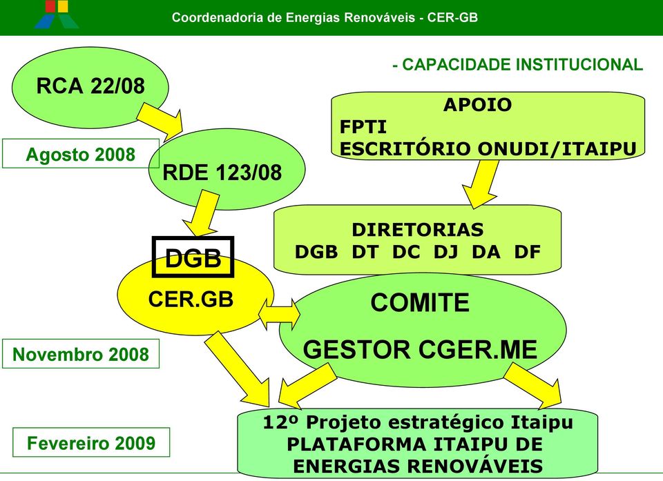 GB Novembro 2008 Fevereiro 2009 DIRETORIAS DGB DT DC DJ DA DF