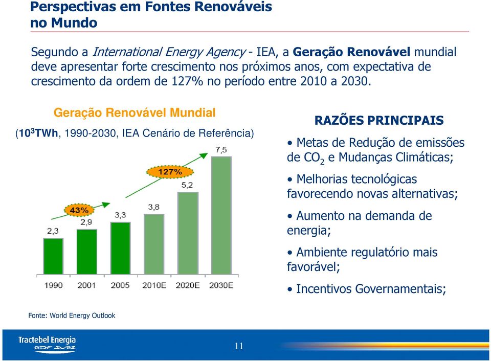 Geração Renovável Mundial (10 3 TWh, 1990-2030, IEA Cenário de Referência) RAZÕES PRINCIPAIS Metas de Redução de emissões de CO 2 e Mudanças