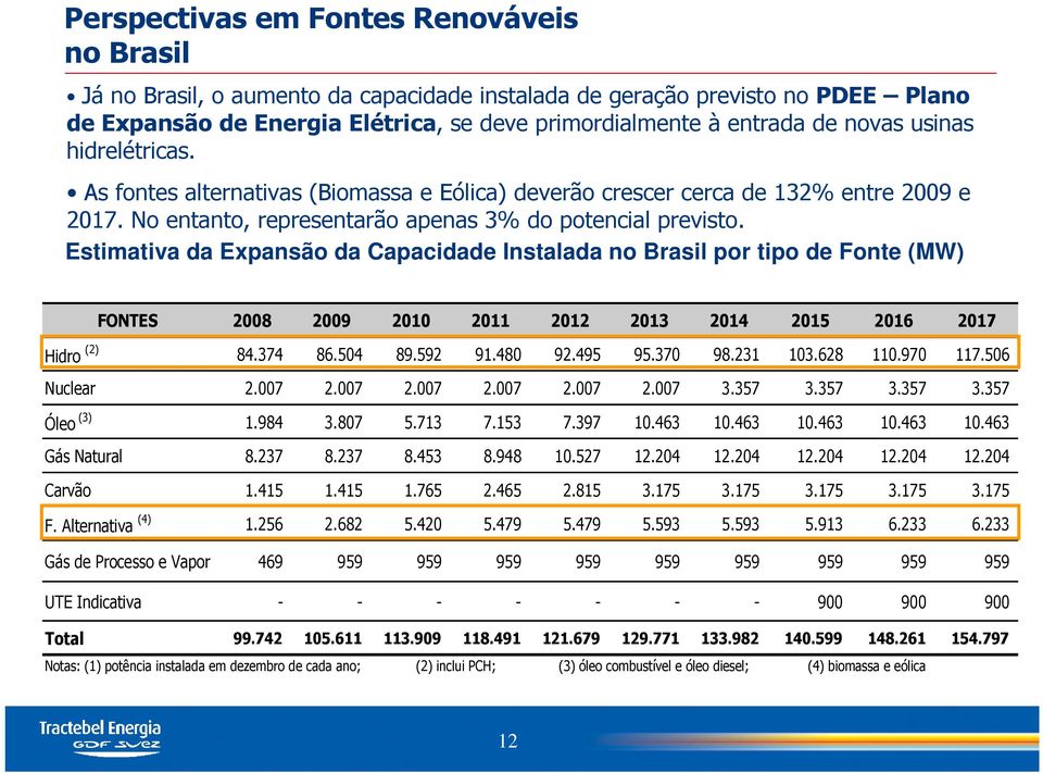 Estimativa da Expansão da Capacidade Instalada no Brasil por tipo de Fonte (MW) FONTES 2008 2009 2010 2011 2012 2013 2014 2015 2016 2017 Hidro (2) 84.374 86.504 89.592 91.480 92.495 95.370 98.231 103.
