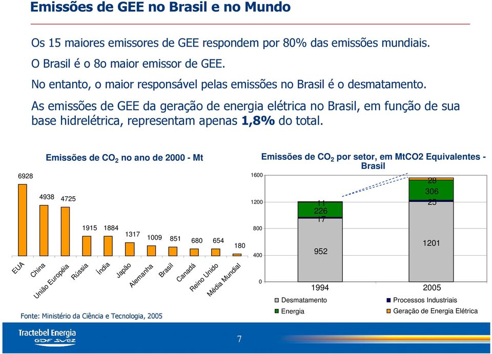 As emissões de GEE da geração de energia elétrica no Brasil, em função de sua base hidrelétrica, representam apenas 1,8% do total.