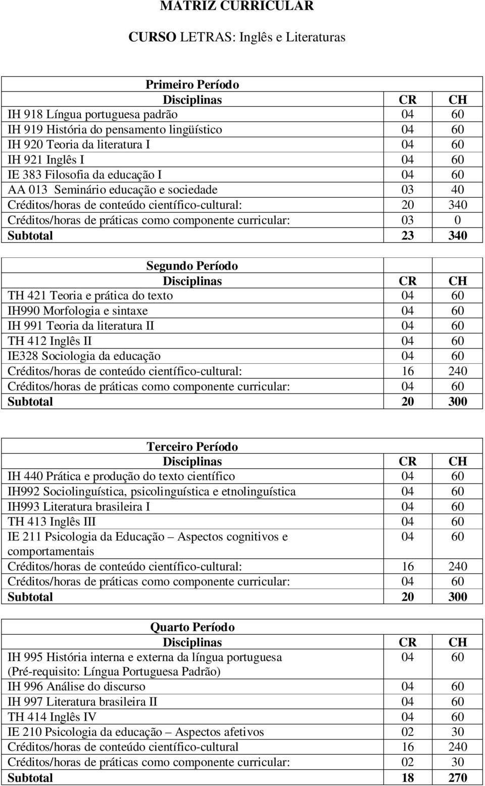 práticas como componente curricular: 03 0 Subtotal 23 340 Segundo Período Disciplinas CR CH TH 421 Teoria e prática do texto 04 60 IH990 Morfologia e sintaxe 04 60 IH 991 Teoria da literatura II 04