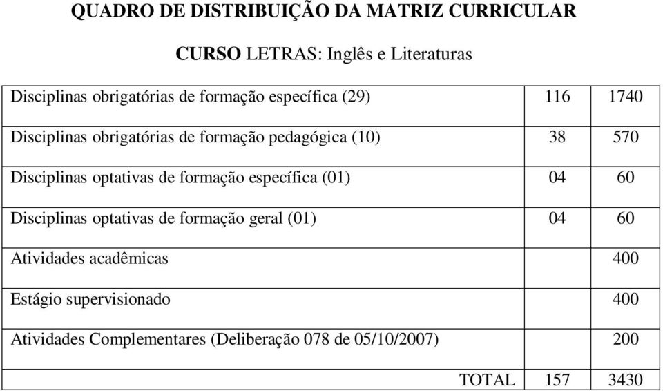 optativas de formação específica (01) 04 60 Disciplinas optativas de formação geral (01) 04 60 Atividades