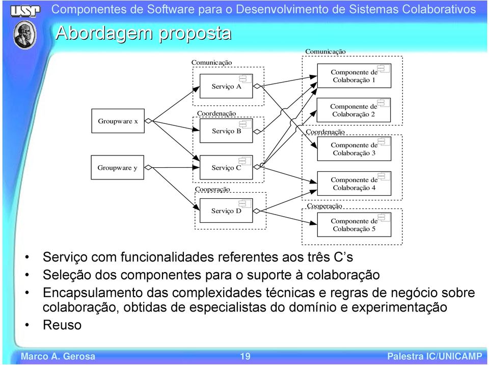 Colaboração 5 Serviço com funcionalidades referentes aos três C s Seleção dos componentes para o suporte à colaboração Encapsulamento das