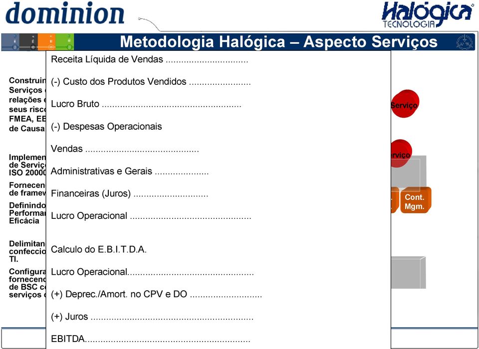 .. Implementando Gestão de Serviços com foco em ISO 20000 / ITIL Fornecendo ferramentas de framework Definindo Indicadores de Performance, Eficiência e Eficácia 3 Delimitando e confeccionando DW para