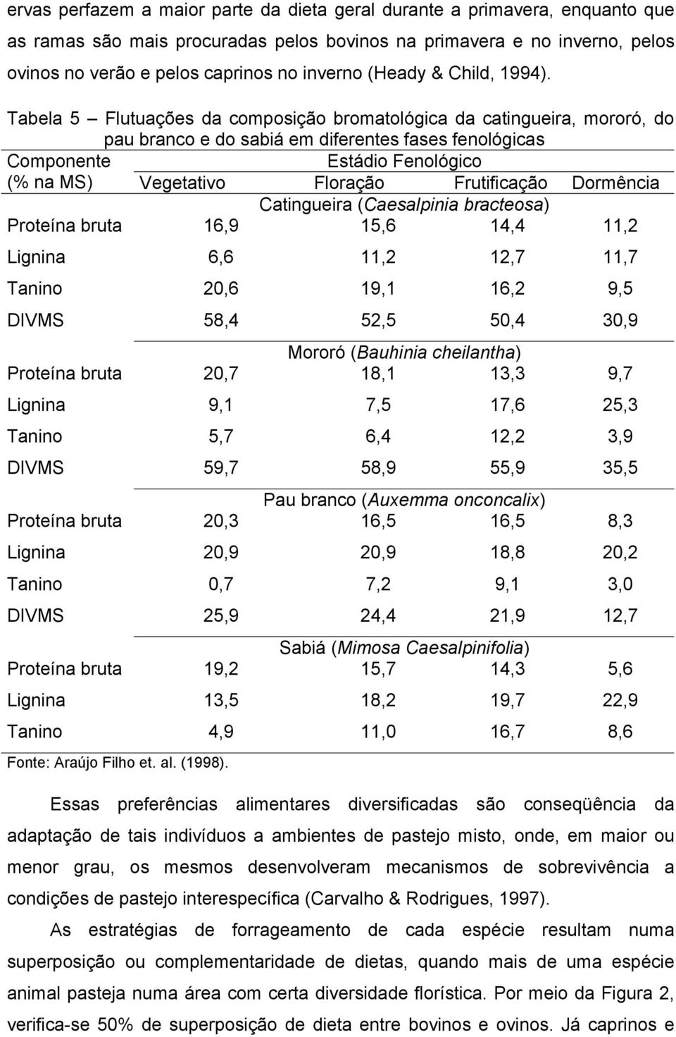 Tabela 5 Flutuações da composição bromatológica da catingueira, mororó, do pau branco e do sabiá em diferentes fases fenológicas Componente Estádio Fenológico (% na MS) Vegetativo Floração