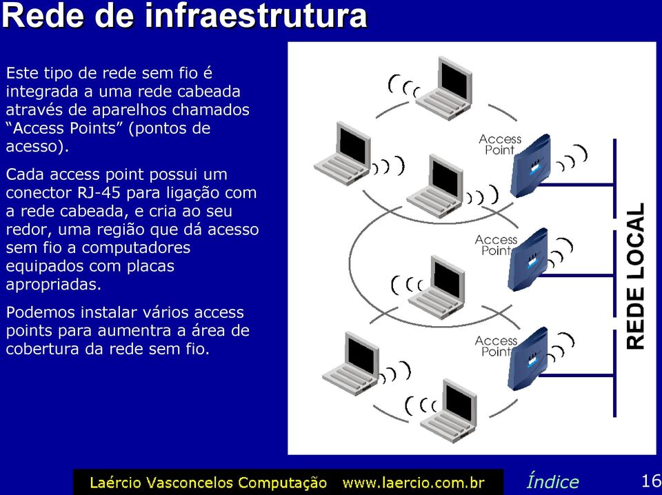 Cada access point possui um conector RJ-45 para ligação com a rede cabeada, e cria ao seu redor, uma