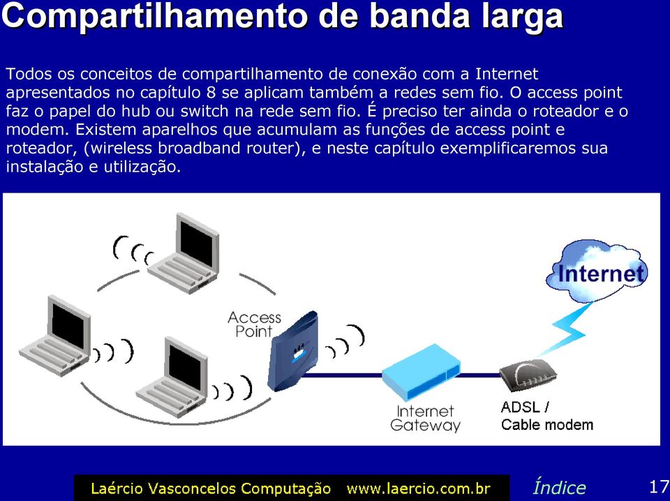 O access point faz o papel do hub ou switch na rede sem fio. É preciso ter ainda o roteador e o modem.