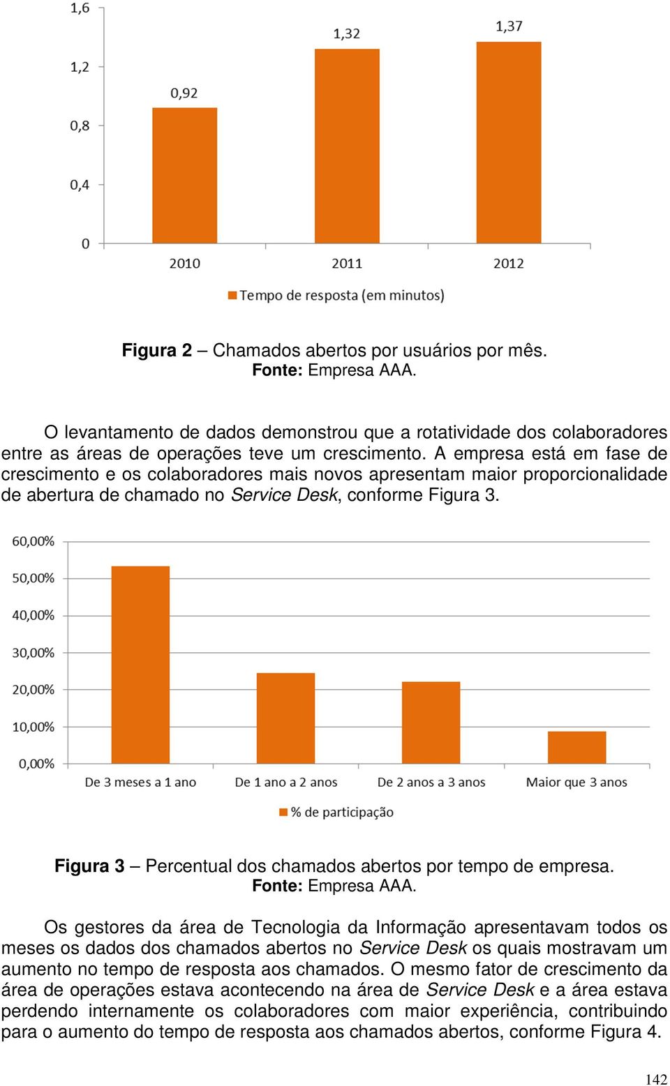 Figura 3 Percentual dos chamados abertos por tempo de empresa.