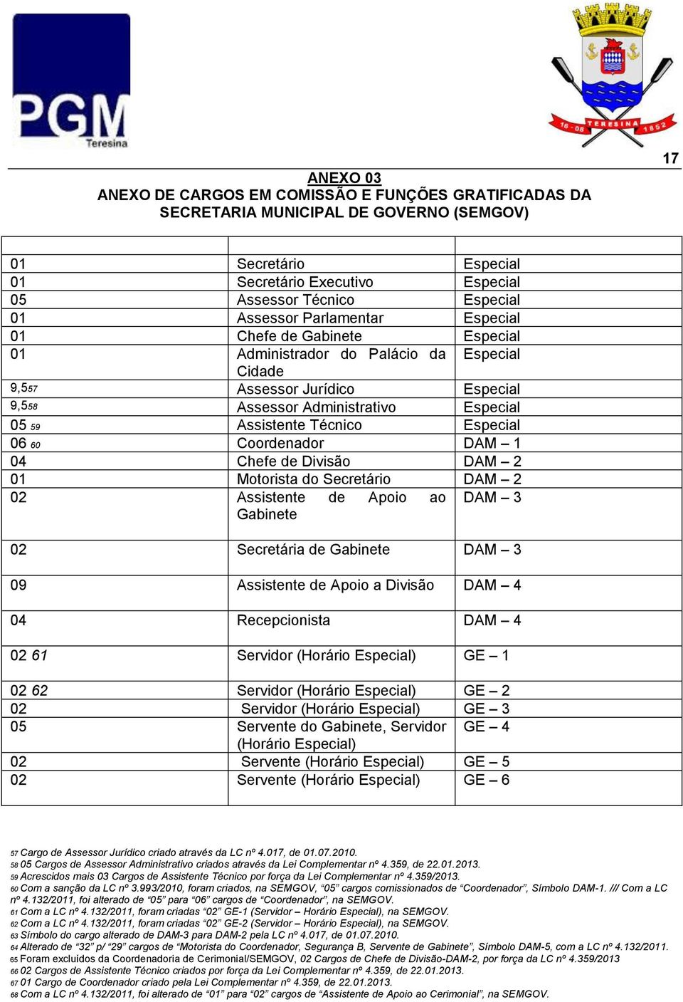 Divisão DAM 2 01 Motorista do Secretário DAM 2 02 Assistente de Apoio ao DAM 3 Gabinete 02 Secretária de Gabinete DAM 3 09 Assistente de Apoio a Divisão DAM 4 04 Recepcionista DAM 4 02 61 Servidor