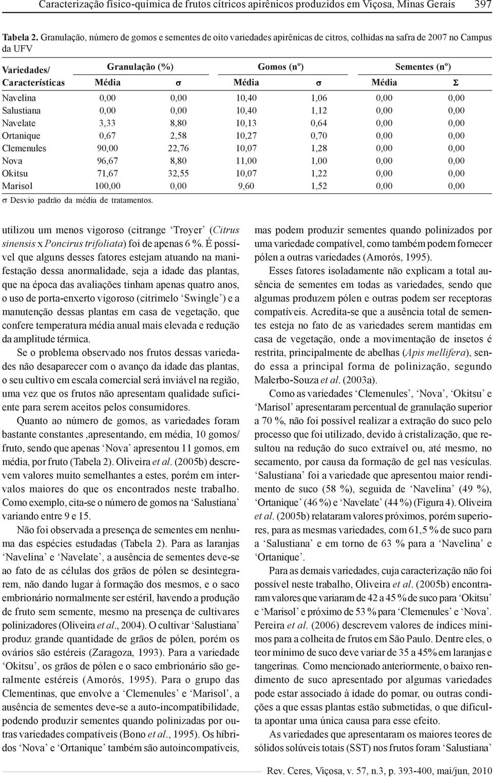 Média σ Média Σ Navelina 0,00 0,00 10,40 1,06 0,00 0,00 Salustiana 0,00 0,00 10,40 1,12 0,00 0,00 Navelate 3,33 8,80 10,13 0,64 0,00 0,00 Ortanique 0,67 2,58 10,27 0,70 0,00 0,00 Clemenules 90,00